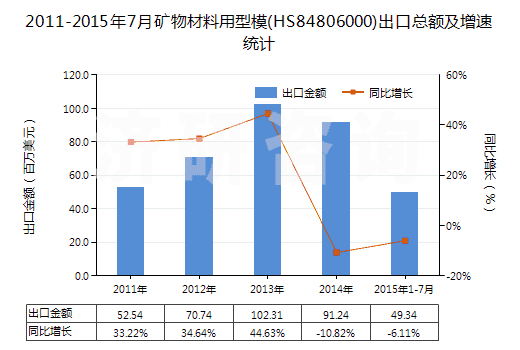2011-2015年7月礦物材料用型模(HS84806000)出口總額及增速統(tǒng)計(jì)